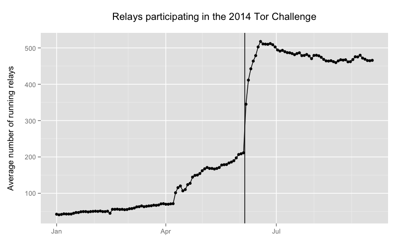 tor challenge graph