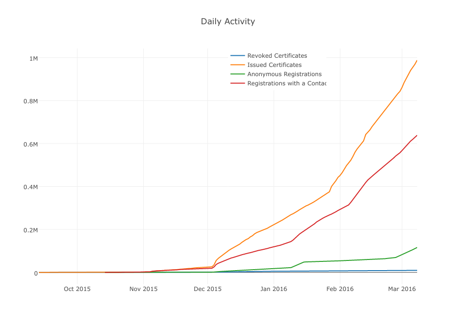 Let's Encrypt certificate issuance growth