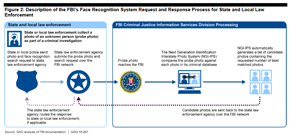 Process for States to Access FBI's NGI Face Recogntion Database