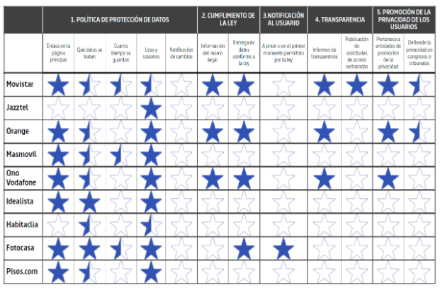 A chart describing the results of the ETICAS survey of nine Internet companies