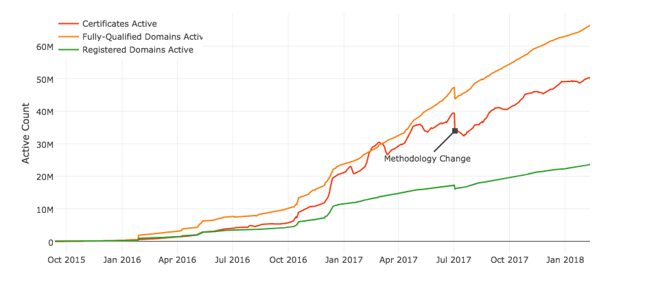 Image of Let's Encrypt's statistics on a line graph, showing (roughly) Certificates Active reaching 66 million, Certificates at 50 million, and Registered Domains at 23 million