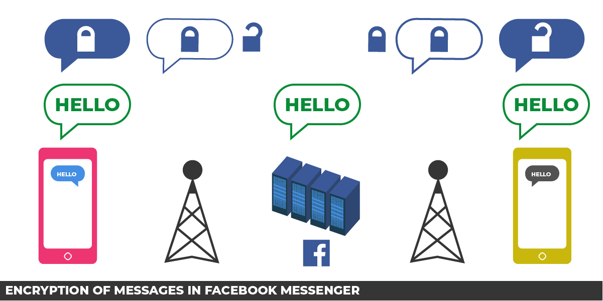 Encryption of messages in Facebook Messenger