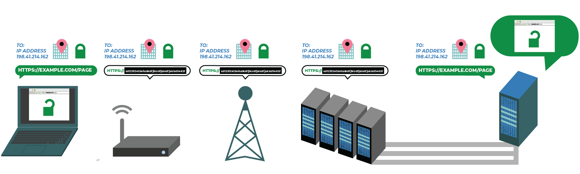 With HTTPS and ESNI, intermediaries no longer see the site name.