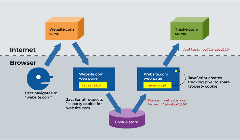 A diagram depicting the way cookie sharing operates. First a user makes a request to a web server, "website.com;" second, the server responds with a web page; third, javascript on the web page requests 1st-party cookies for website.com; fourth, the "cookie store" responds with an identifying cookie ("id=abcd1234"); fifth, the javascript creates a tracking pixel; finally, the tracking pixel initiates a request to "tracking.com," and the URL parameters include the identifying cookie "id=abcd1234".