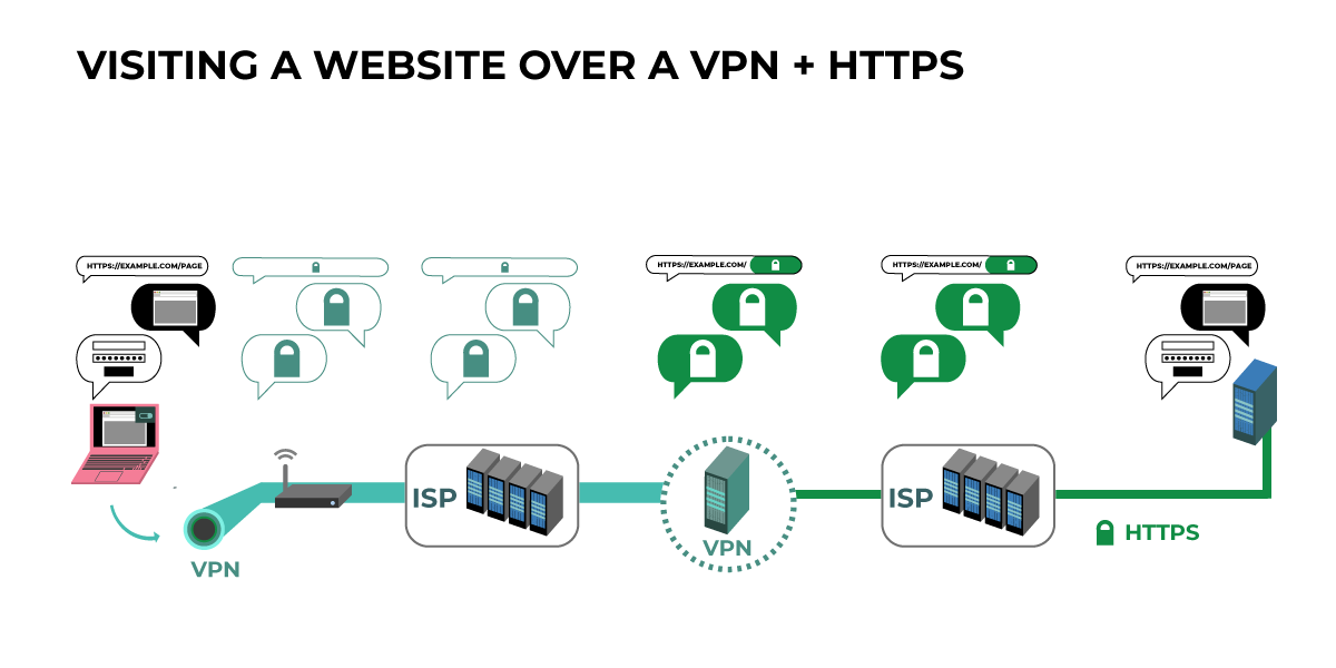 Diagram of how VPNs impact network traffic