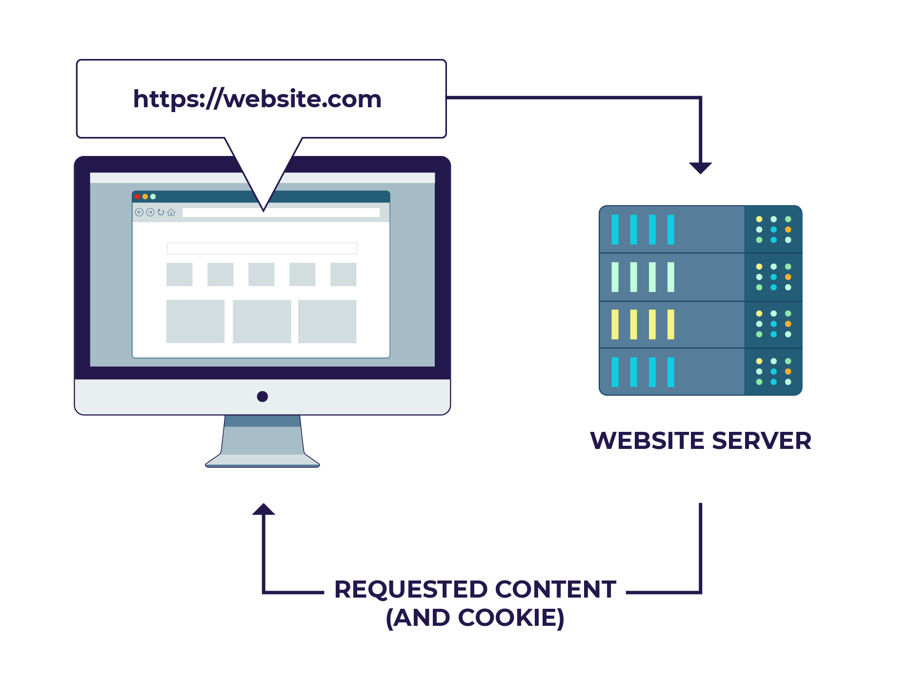 //website.com. The server responds with website content and a cookie.