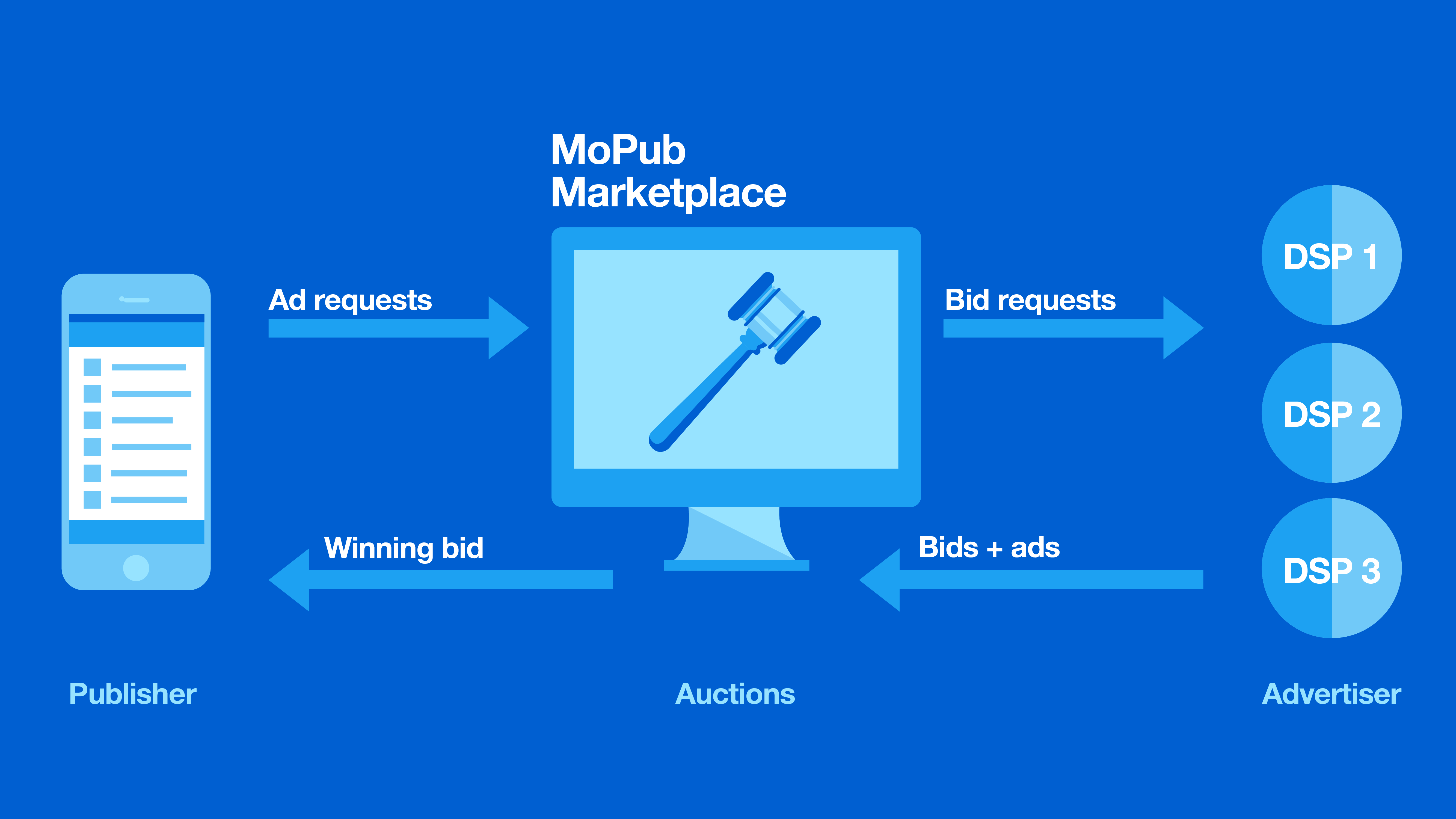 A diagram shows a mobile phone on the left, a computer scree in the center labeled "mopub marketplace", and three circles on the right labeled "advertisers." Bid requests flow from left to right, and "bids and ads" flow right to left.