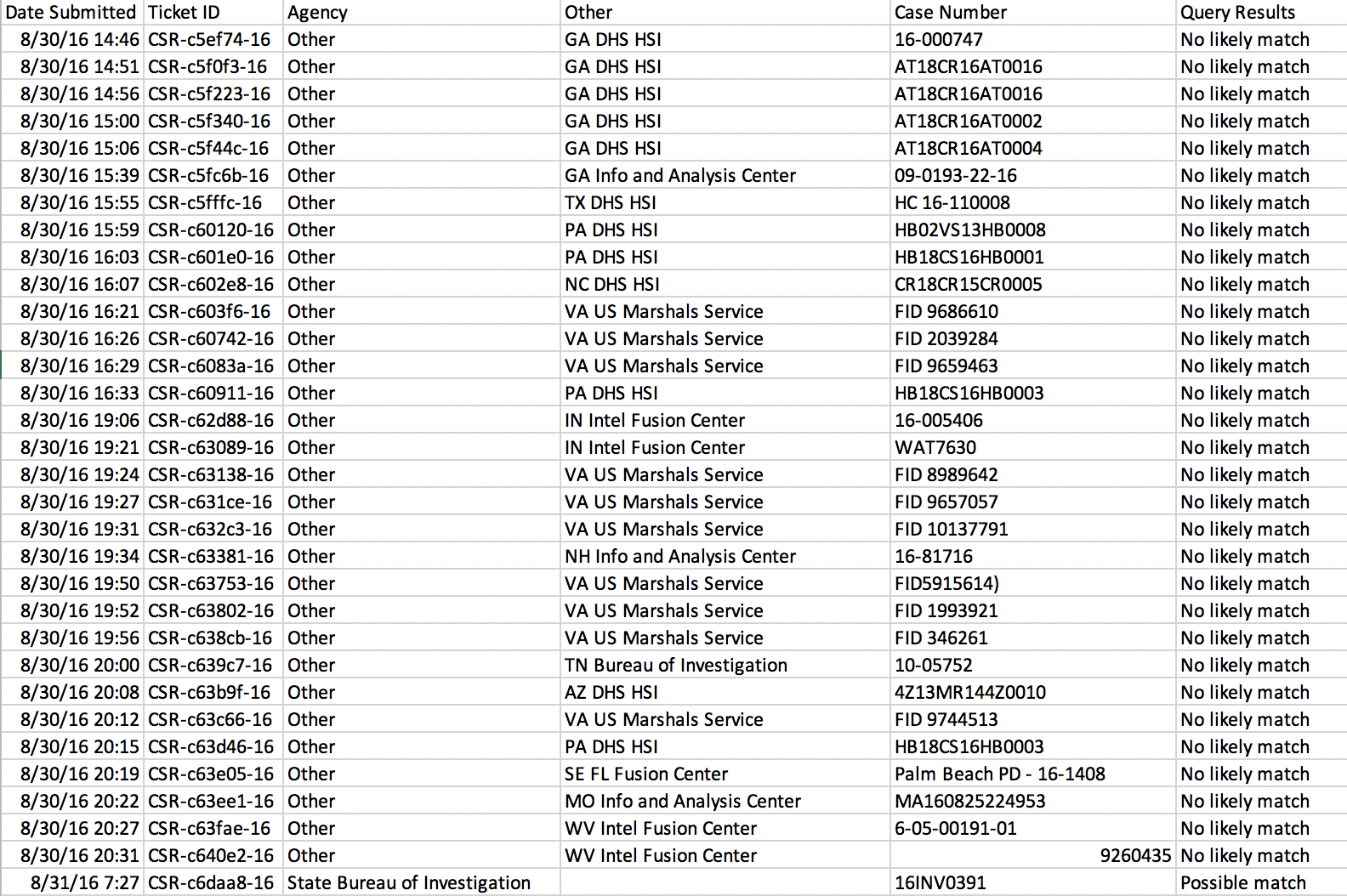 A screenshot of a spreadsheet of facial recognition requests to the Utah Statewide Information & Analysis Center, with columns for Date Submitted, Ticket ID, Agency, Other, Case Number, and Query Results