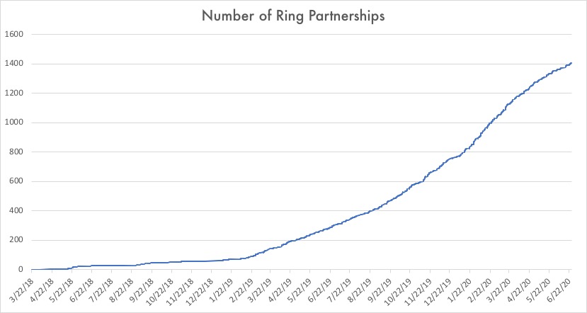 Graph of ring partnerships showing a near-exponential curve