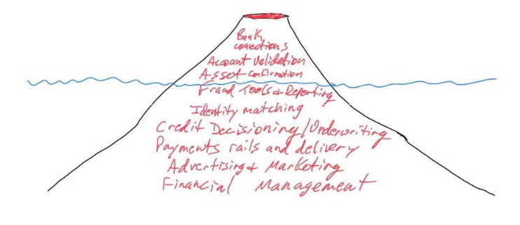 A sketch of a volcano partially submerged underwater. The words "bank connections, account validation, asset confirmation" are written on the volcano above the waterline and "fraud tools, identity matching, credit decisioning/underwriting, payment rails and delivery, advertising and marketing, financial management" are below the waterline.