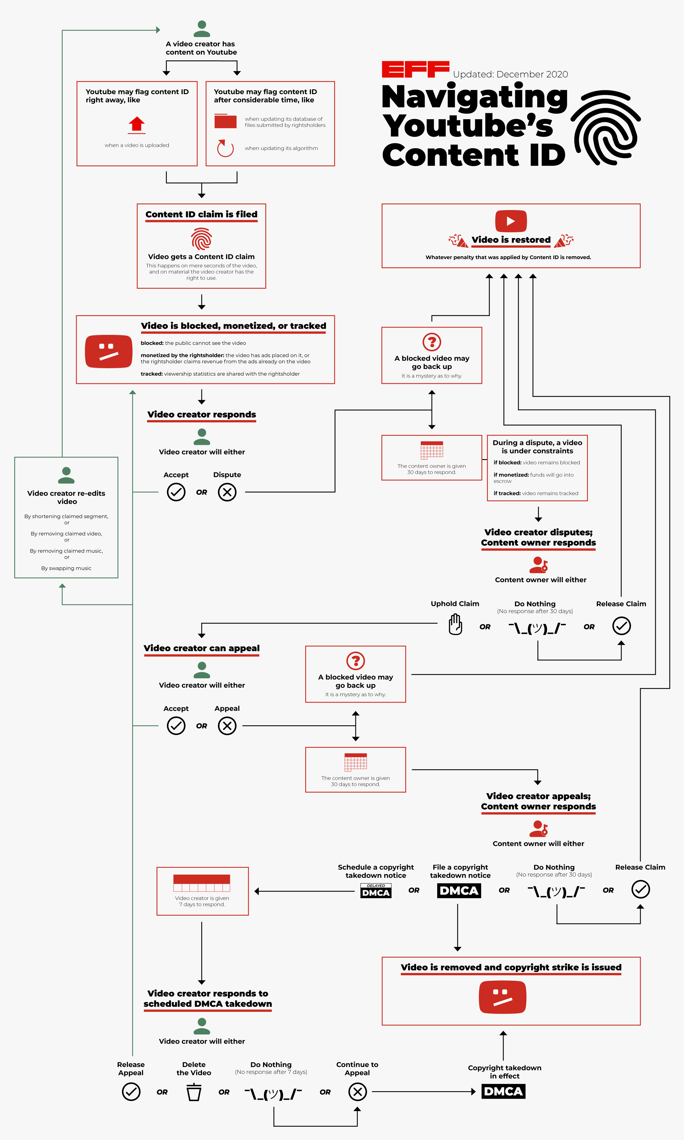 Chart displaying Content ID