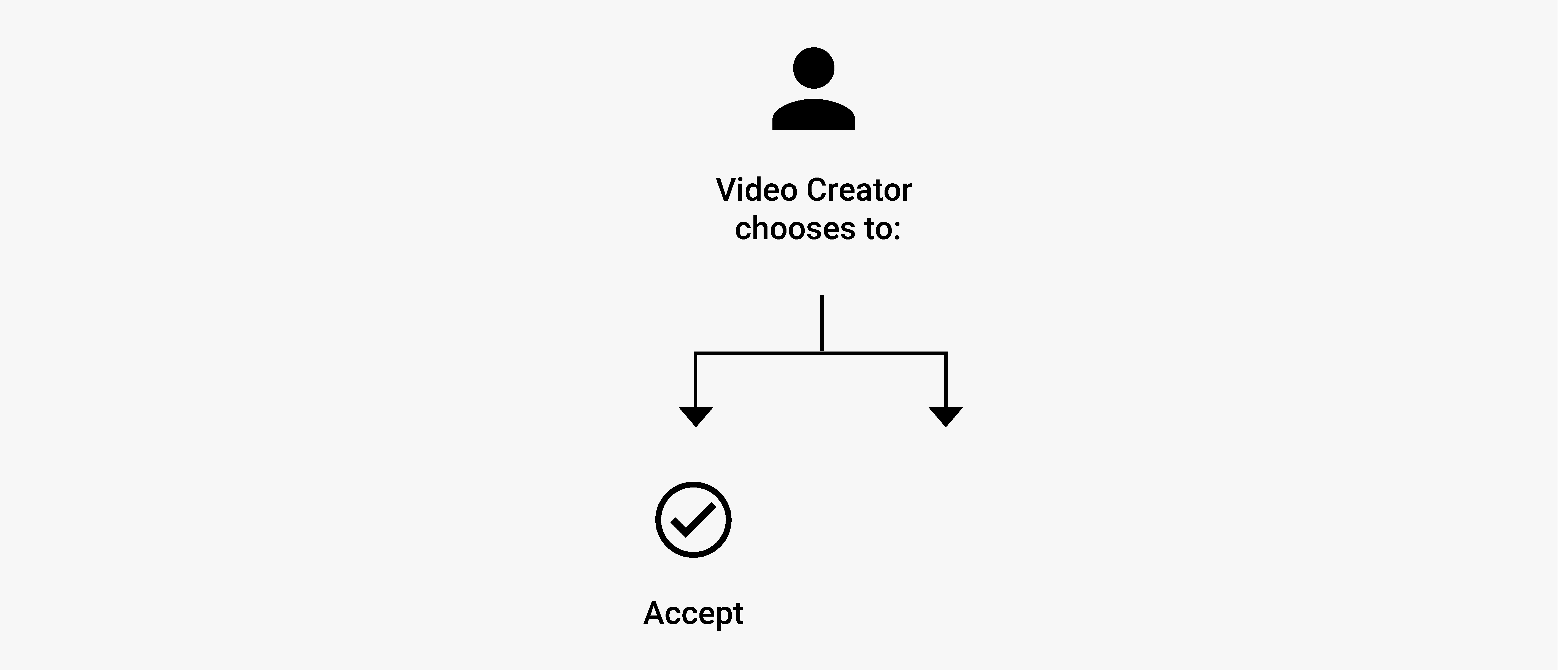 Youtube's Content ID simplified chart: Video creator chooses to accept.