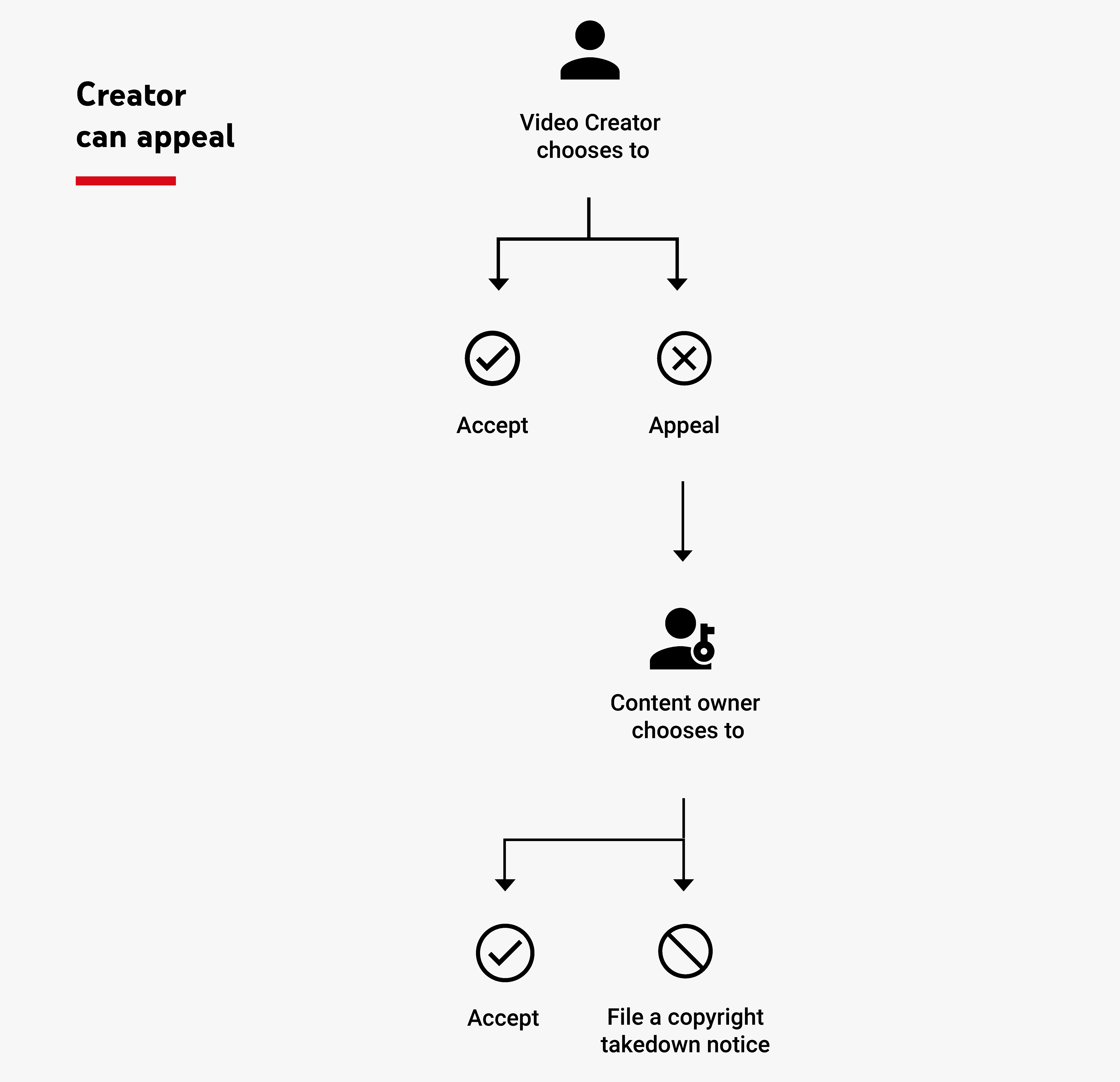 Youtube's simple Content ID chart showing how takedowns are issued.