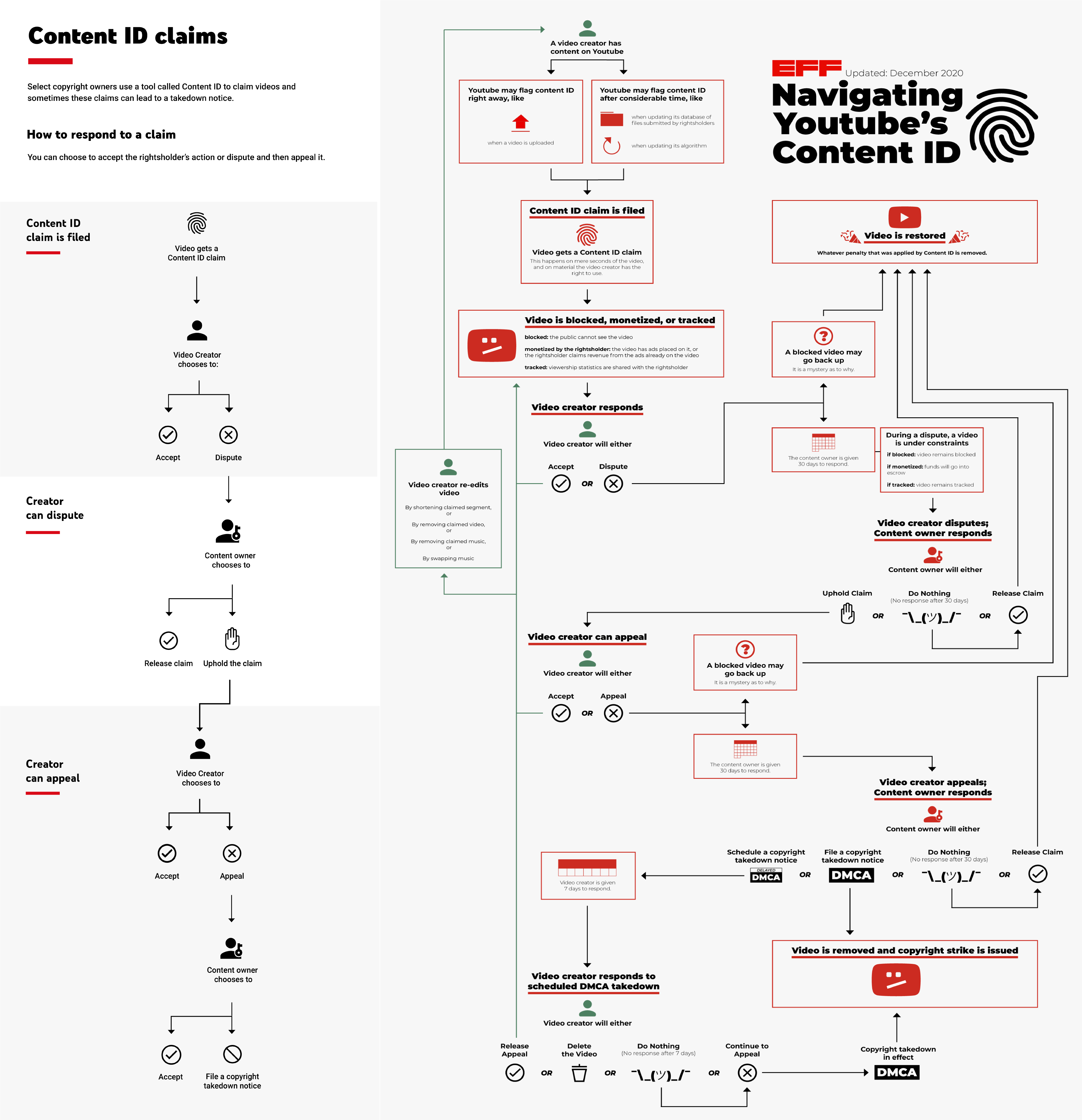 A side-by-side comparison of the two charts. The one on the left is from Youtube, and the one on the right is EFF's more complicated version.