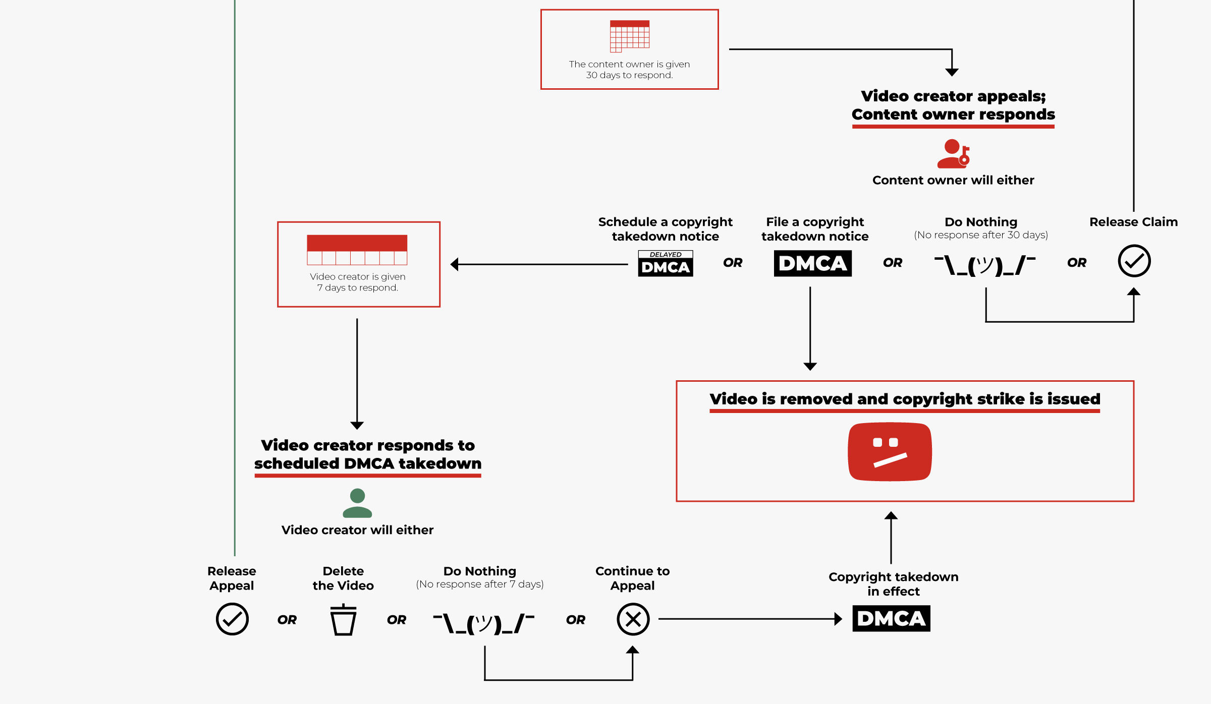 A more complex version of the chart, showing the back-and-forth between video creators and content creators before a DMCA takedown is issued.