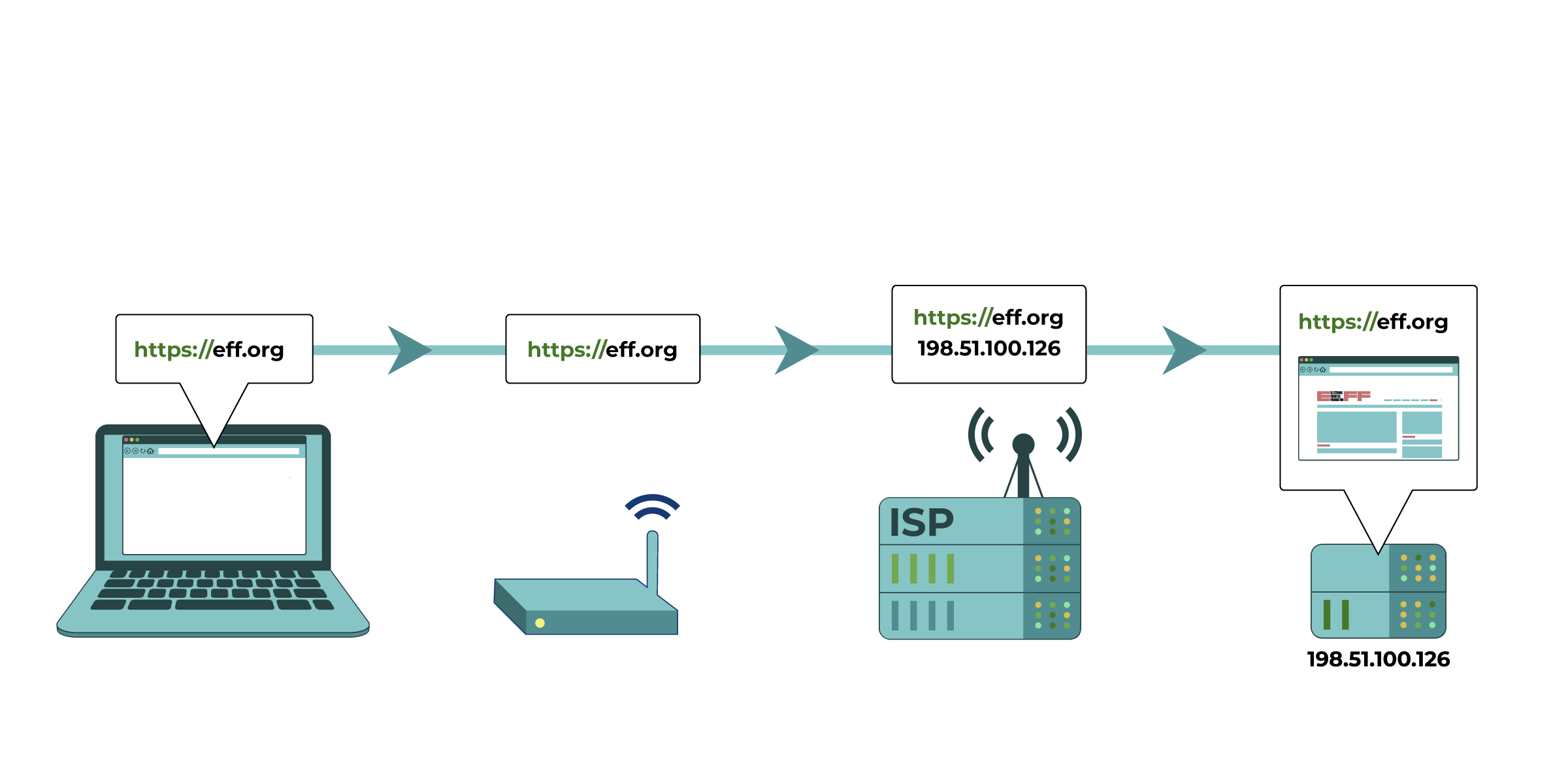  the request for eff.org passes through a router and ISP server on the way to the eff.org's server.