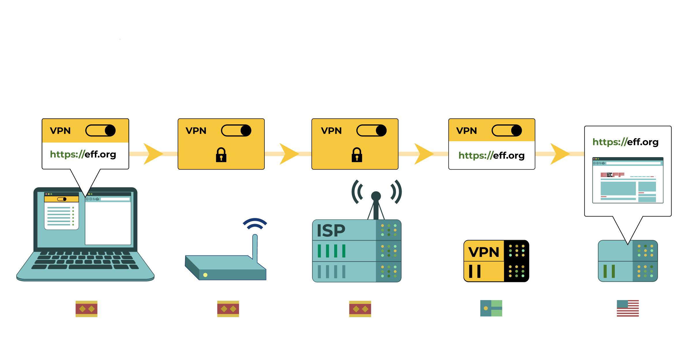  the request passes encrypted through the router, ISP's server, the VPN's server, before finally landing at eff.org's server.