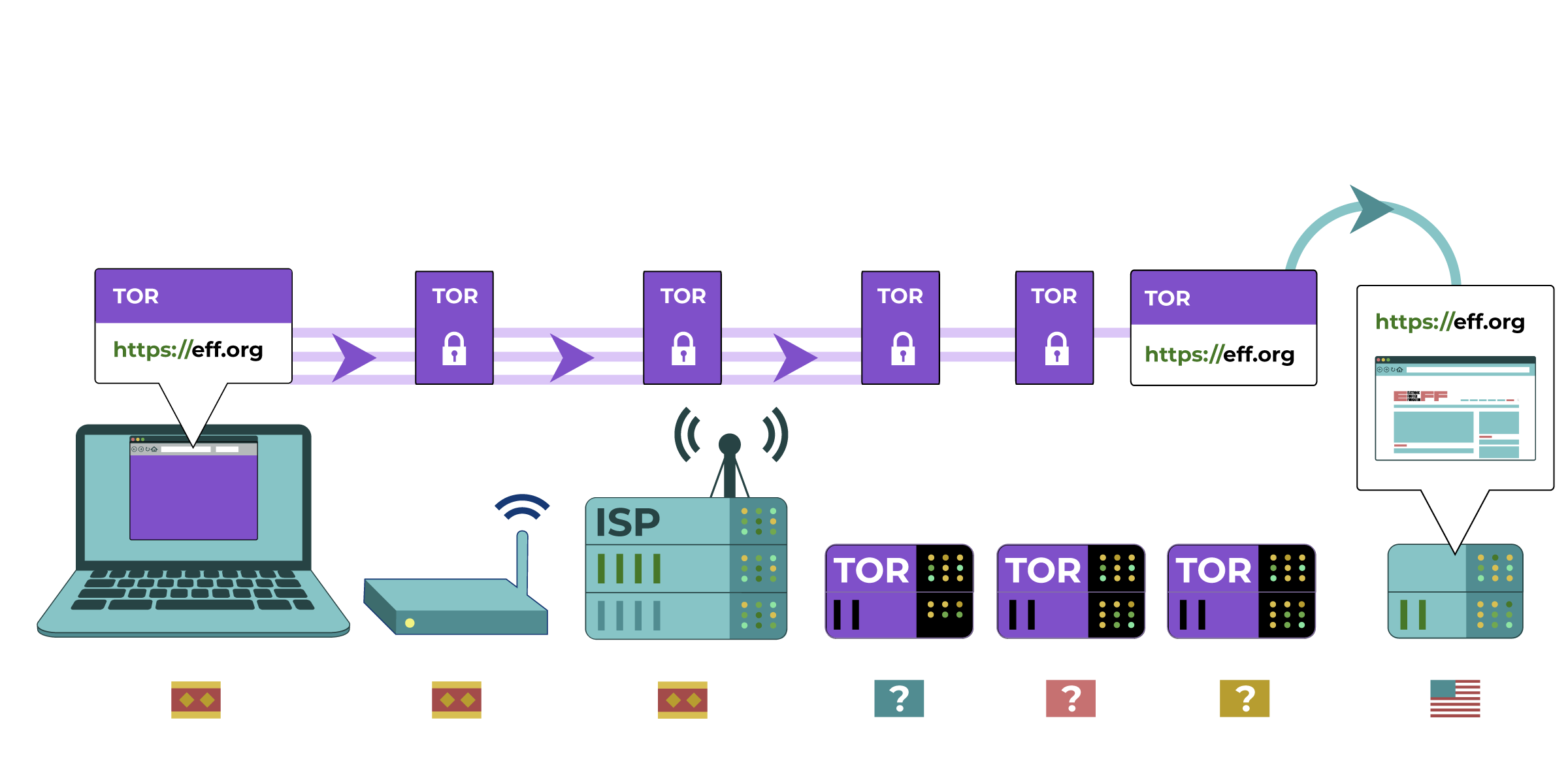  The request is encrypted and passes through the router, ISP server, three Tor servers, before landing at the intended eff.org server.