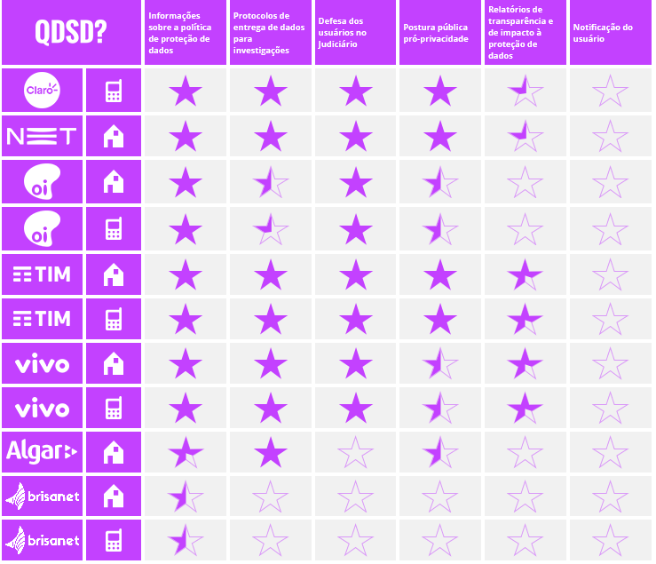 Brasil QDSD 2021 table