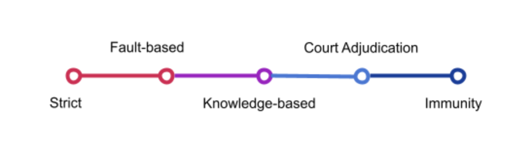 Five-part continuum of Intermediary Liability 