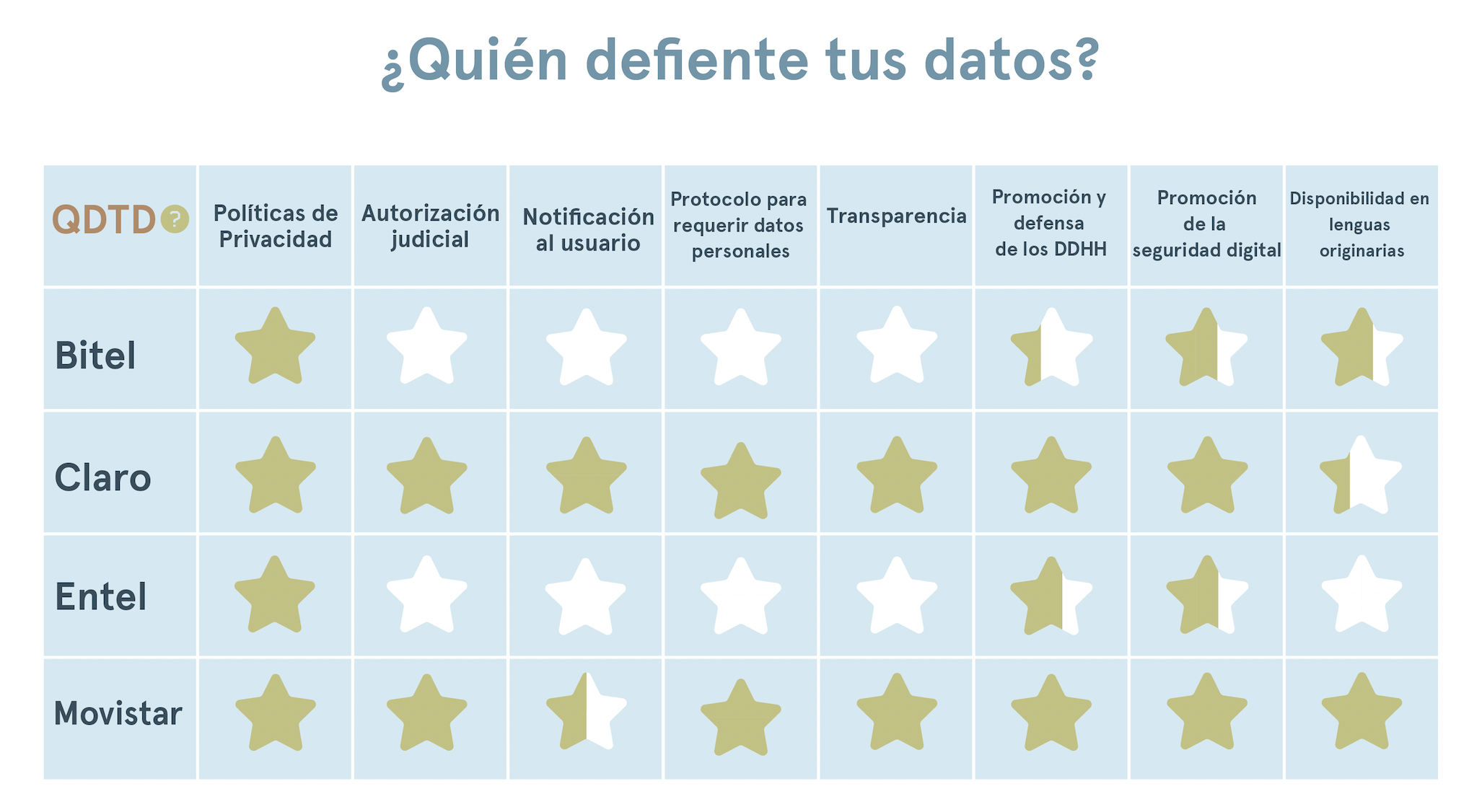 Comparative table QDTD Peru 2022