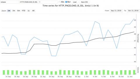 Graph of percentage of secure requests