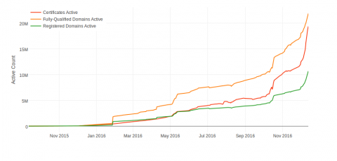 Graph of Let's Encrypt cert issuance